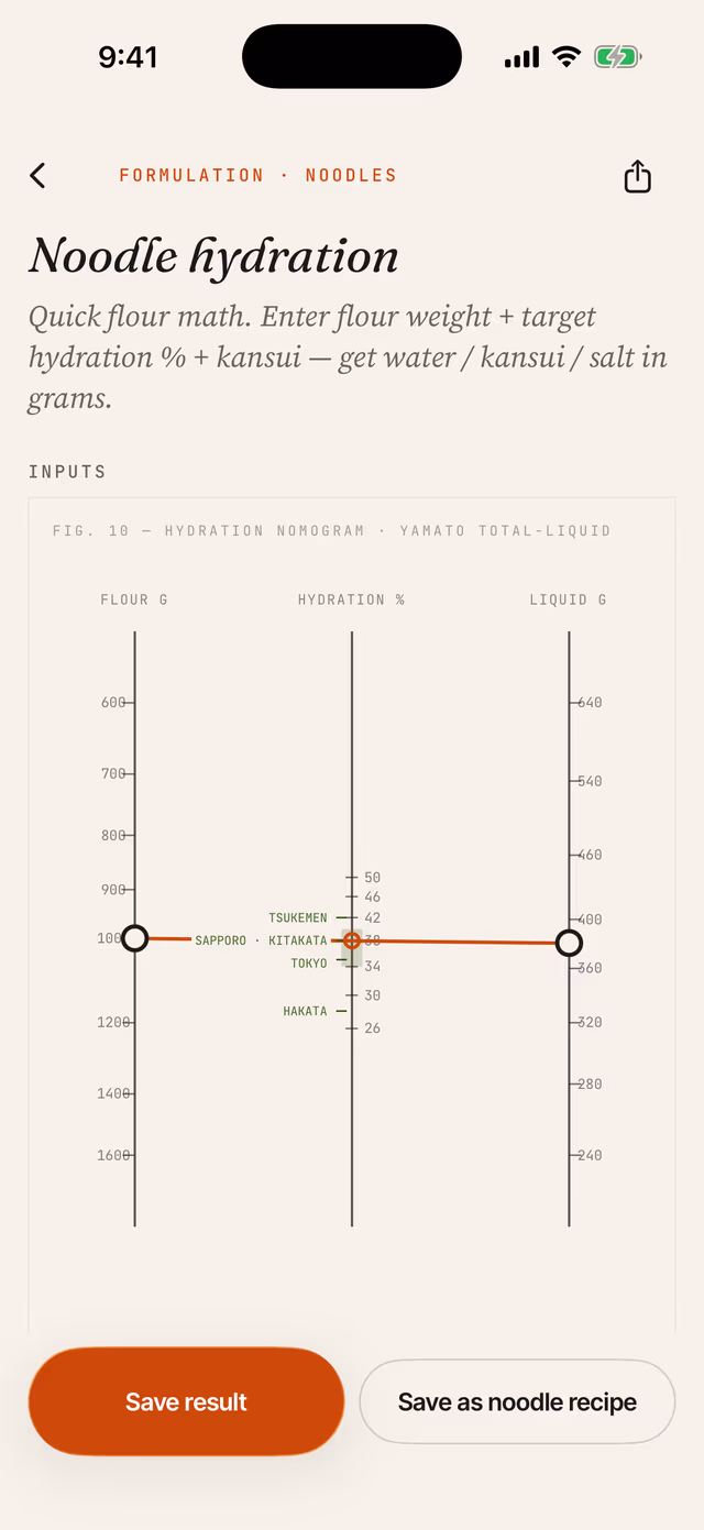 RamenLab noodle hydration nomogram — flour and water plotted to a hydration line